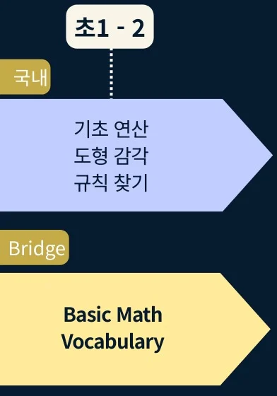 G1–2 level diagram: the Korean school box lists basic operations, a sense of shapes, and finding patterns, and the Bridge box below lists Basic Math Vocabulary