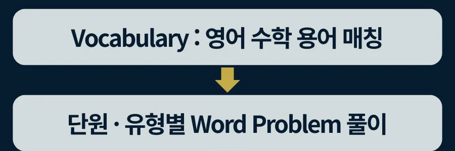 Two-box diagram: an arrow runs from the top box, 'Vocabulary: matching English math terms,' to the bottom box, 'Word Problem practice by unit and problem type'