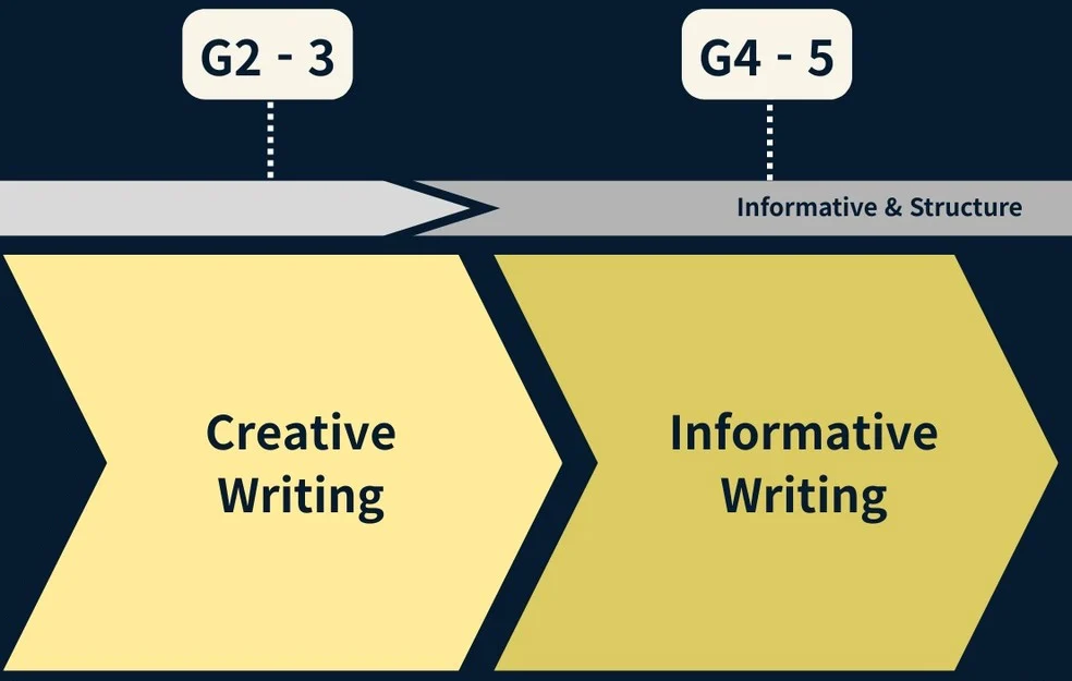 Write Lab level chart: a G2-3 Creative Writing arrow followed by a G4-5 Informative Writing arrow, with an Informative & Structure band marked above