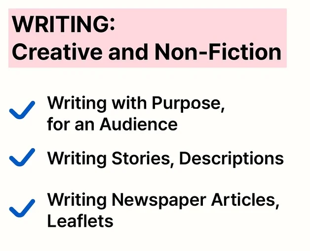 English writing materials headed WRITING: Creative and Non-Fiction, listing Writing with Purpose for an Audience, Writing Stories and Descriptions, and Writing Newspaper Articles and Leaflets