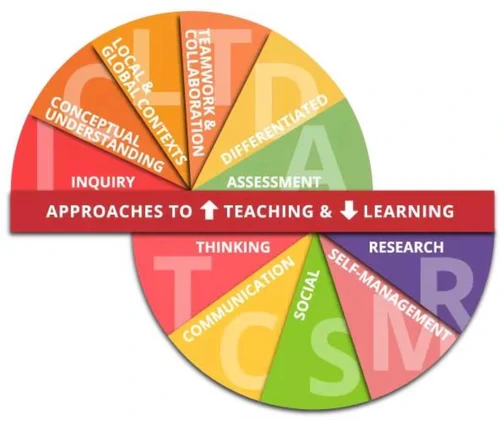 IB Approaches to Teaching and Learning diagram: a circle divided into six approaches to teaching (inquiry, conceptual understanding, local and global contexts, teamwork and collaboration, differentiated teaching, assessment) and five learning skills (thinking, communication, social, self-management, research)