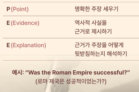 Table defining Point as stating a clear claim, Evidence as presenting historical facts as support, and Explanation as interpreting how the evidence supports the claim, with the Roman Empire question as an example