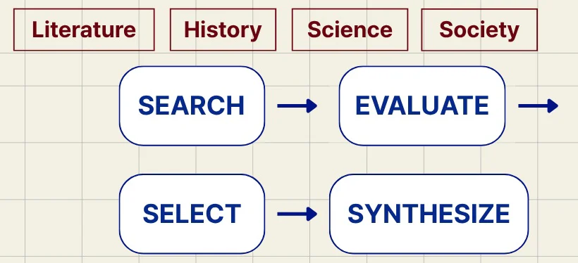 Diagram with the subjects Literature, History, Science, and Society above four boxes, SEARCH, EVALUATE, SELECT, and SYNTHESIZE, linked by arrows