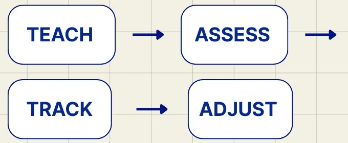 Diagram linking four boxes, TEACH, ASSESS, TRACK, and ADJUST, in order with arrows