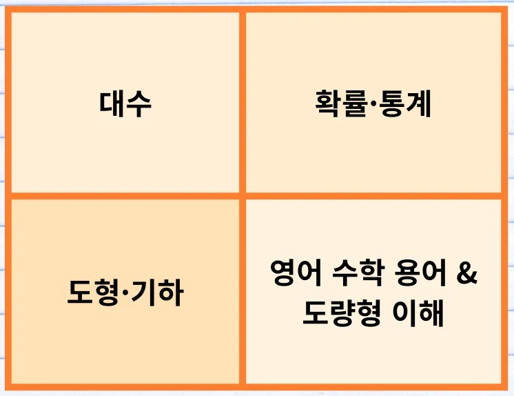 A class introduction handout with four orange boxes listing algebra, probability and statistics, shapes and geometry, and English math terms and units of measurement